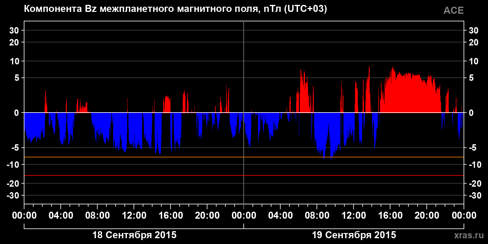 Компонента Bz межпланетного магнитного поля
