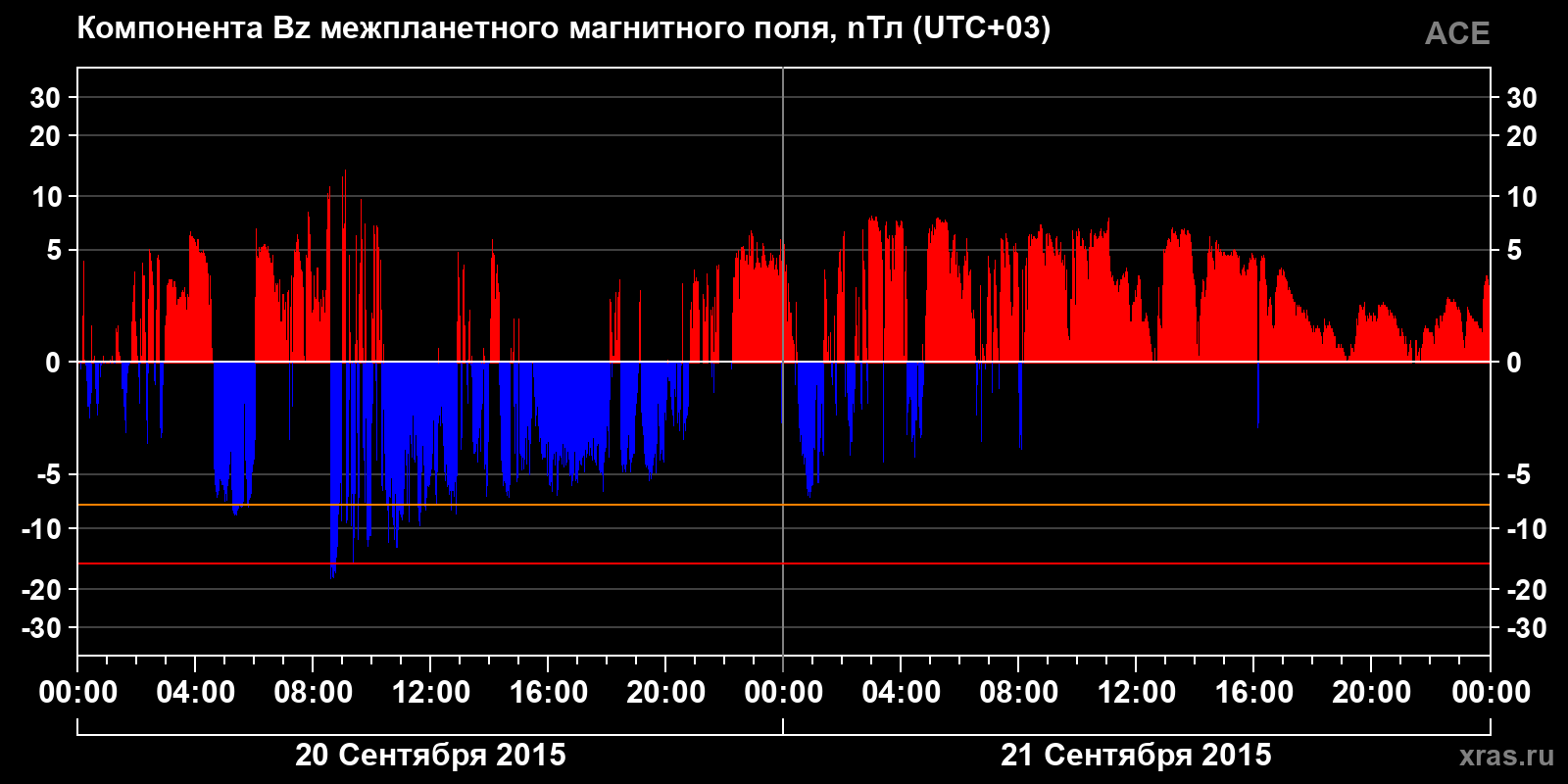 Компонента Bz межпланетного магнитного поля