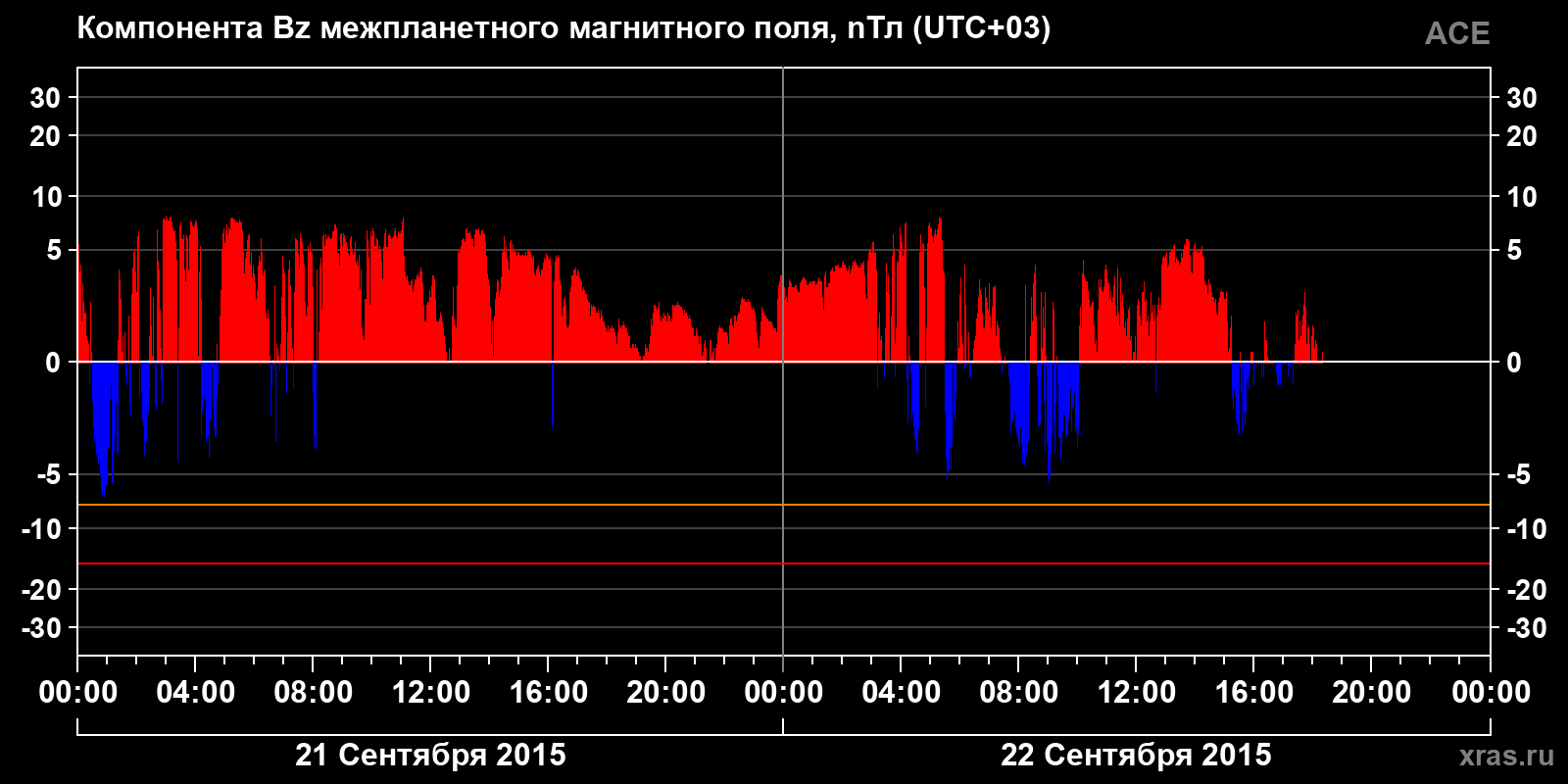 Компонента Bz межпланетного магнитного поля
