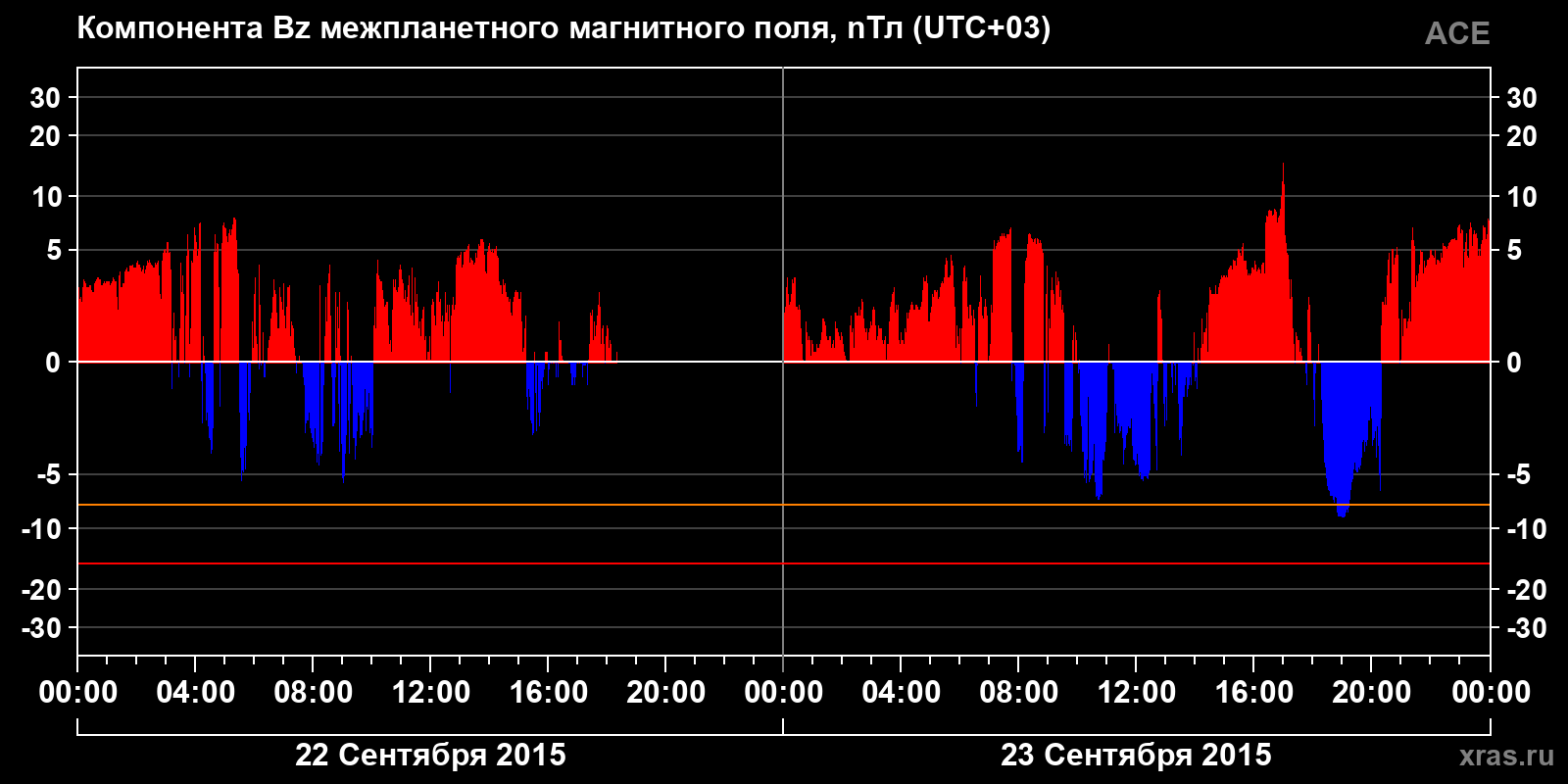 Компонента Bz межпланетного магнитного поля