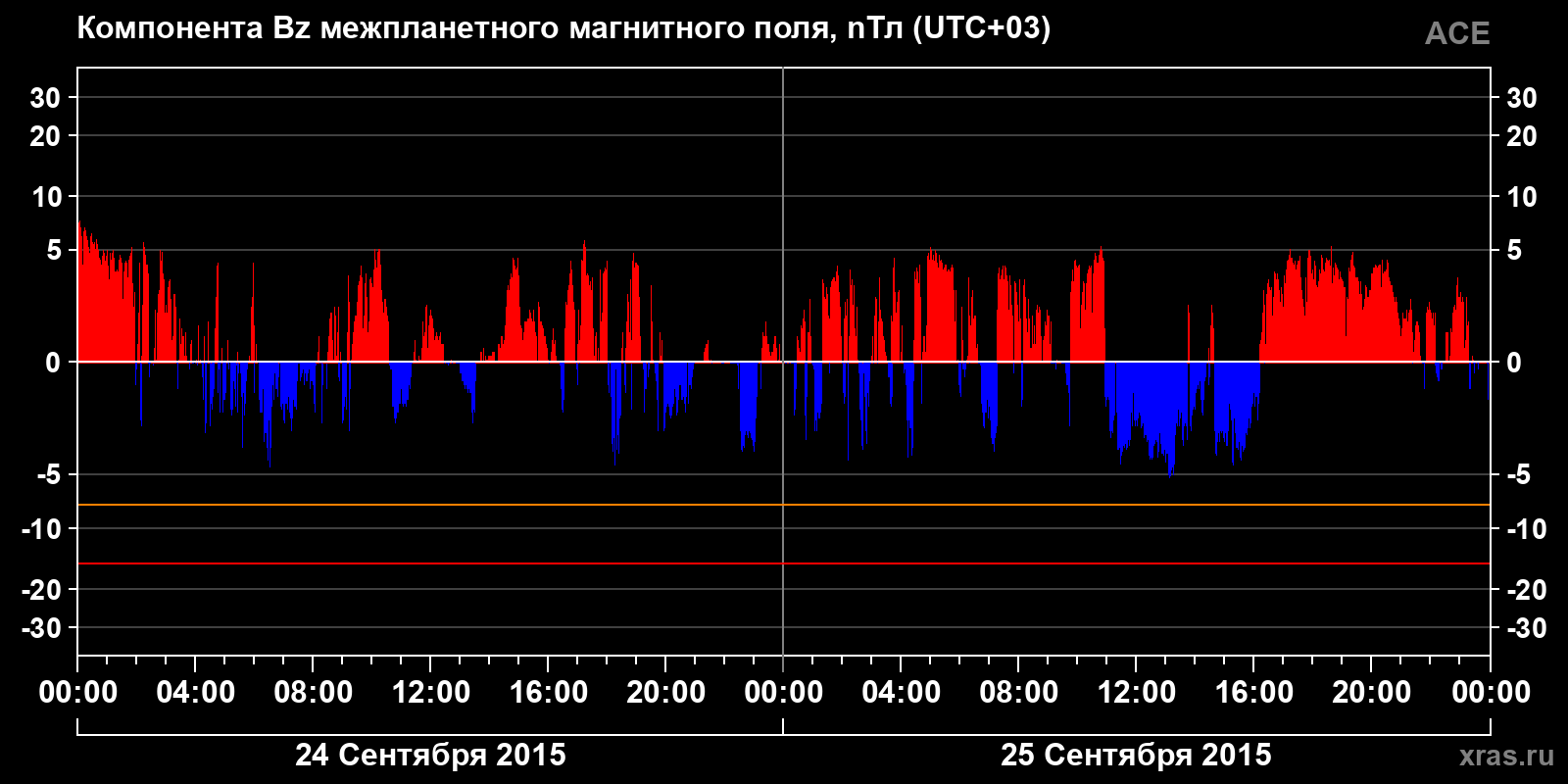 Компонента Bz межпланетного магнитного поля