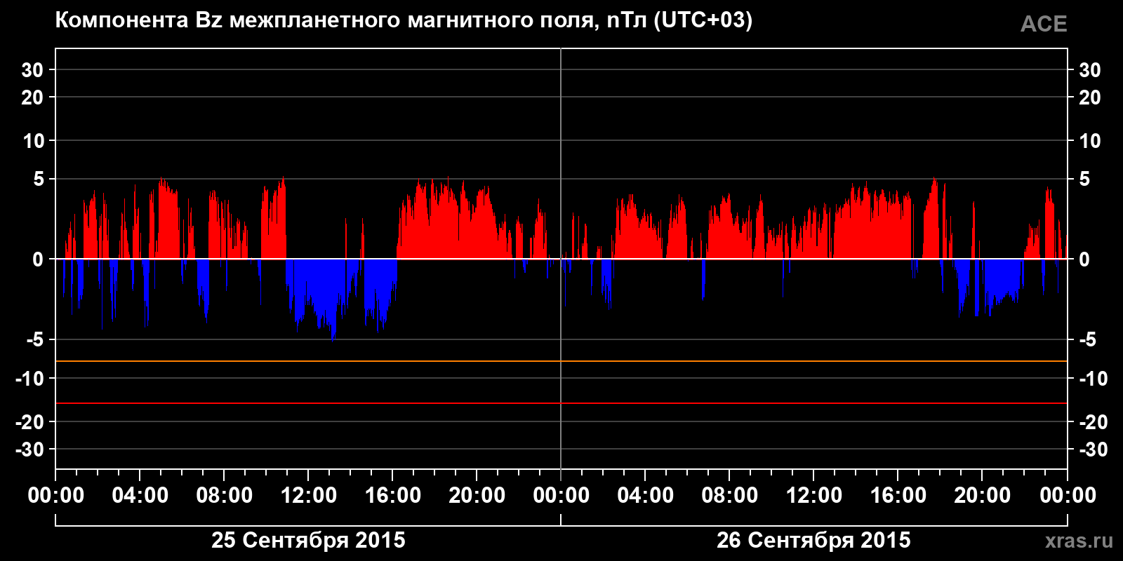 Компонента Bz межпланетного магнитного поля