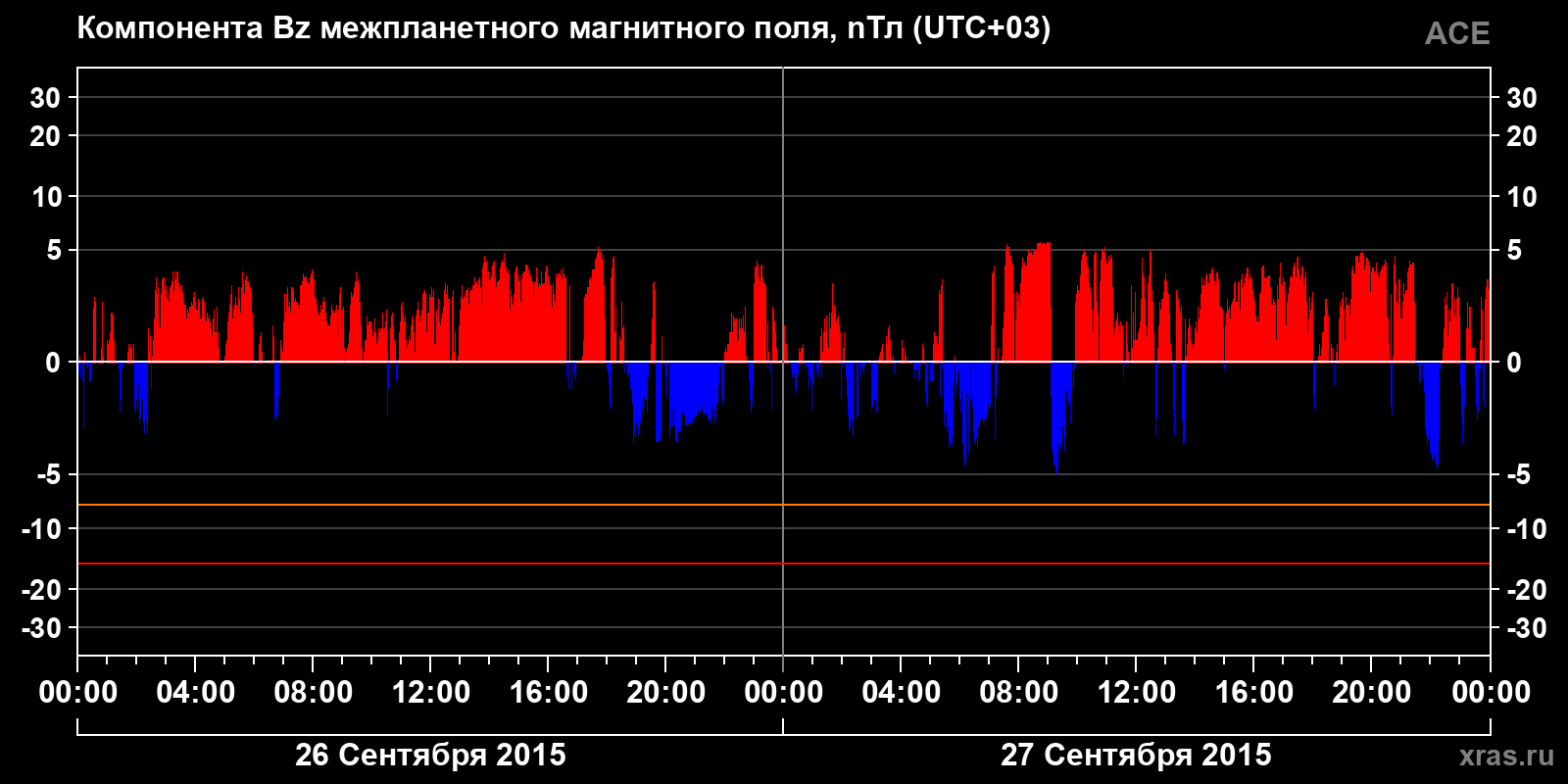 Компонента Bz межпланетного магнитного поля