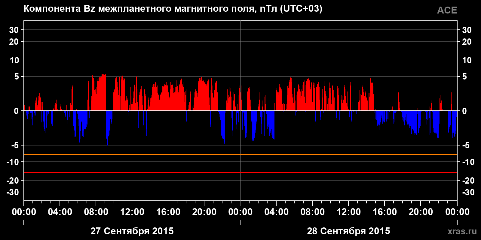 Компонента Bz межпланетного магнитного поля