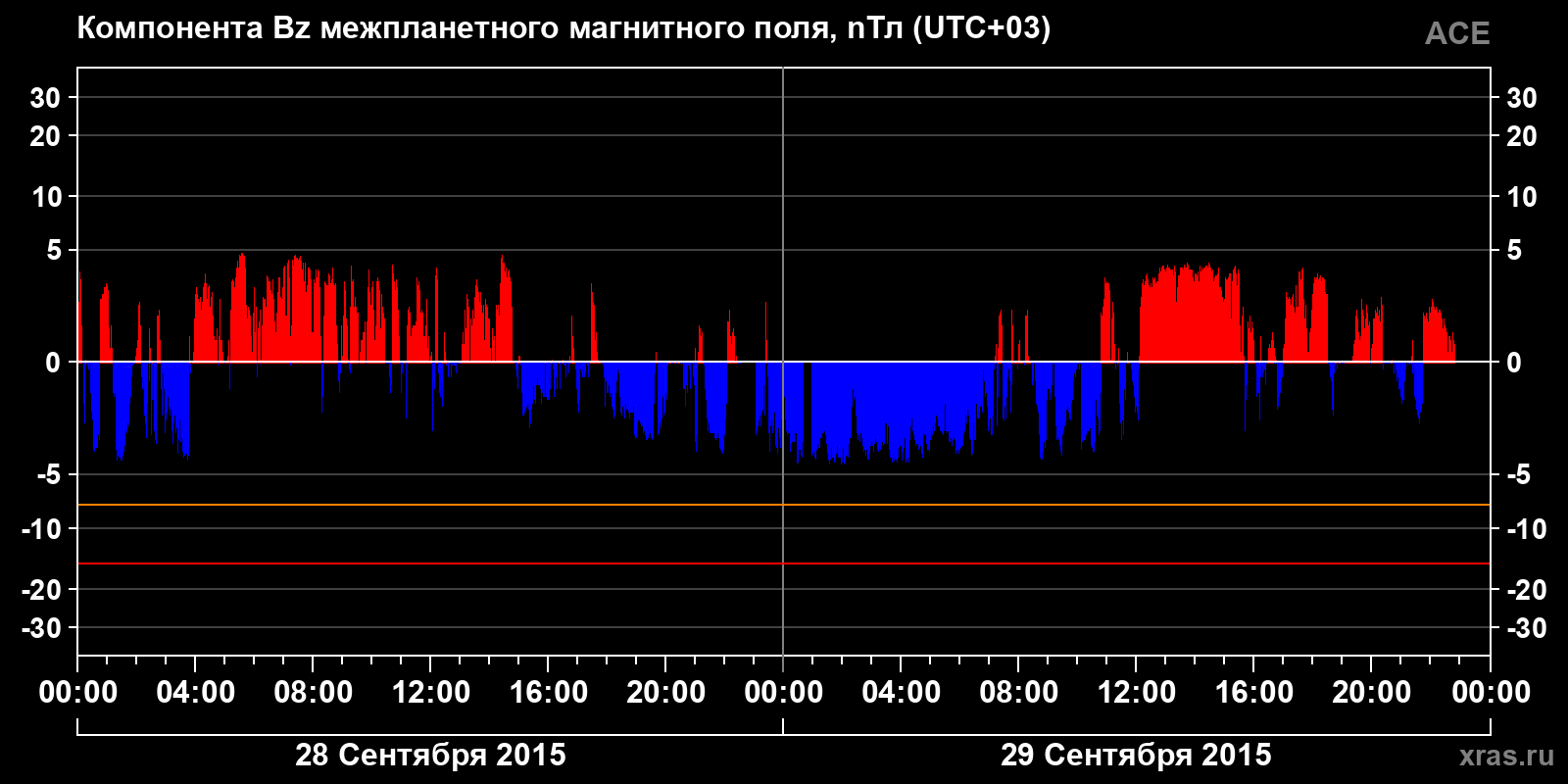 Компонента Bz межпланетного магнитного поля