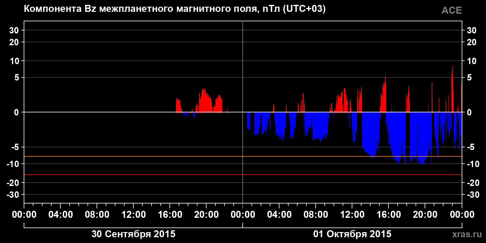 Компонента Bz межпланетного магнитного поля