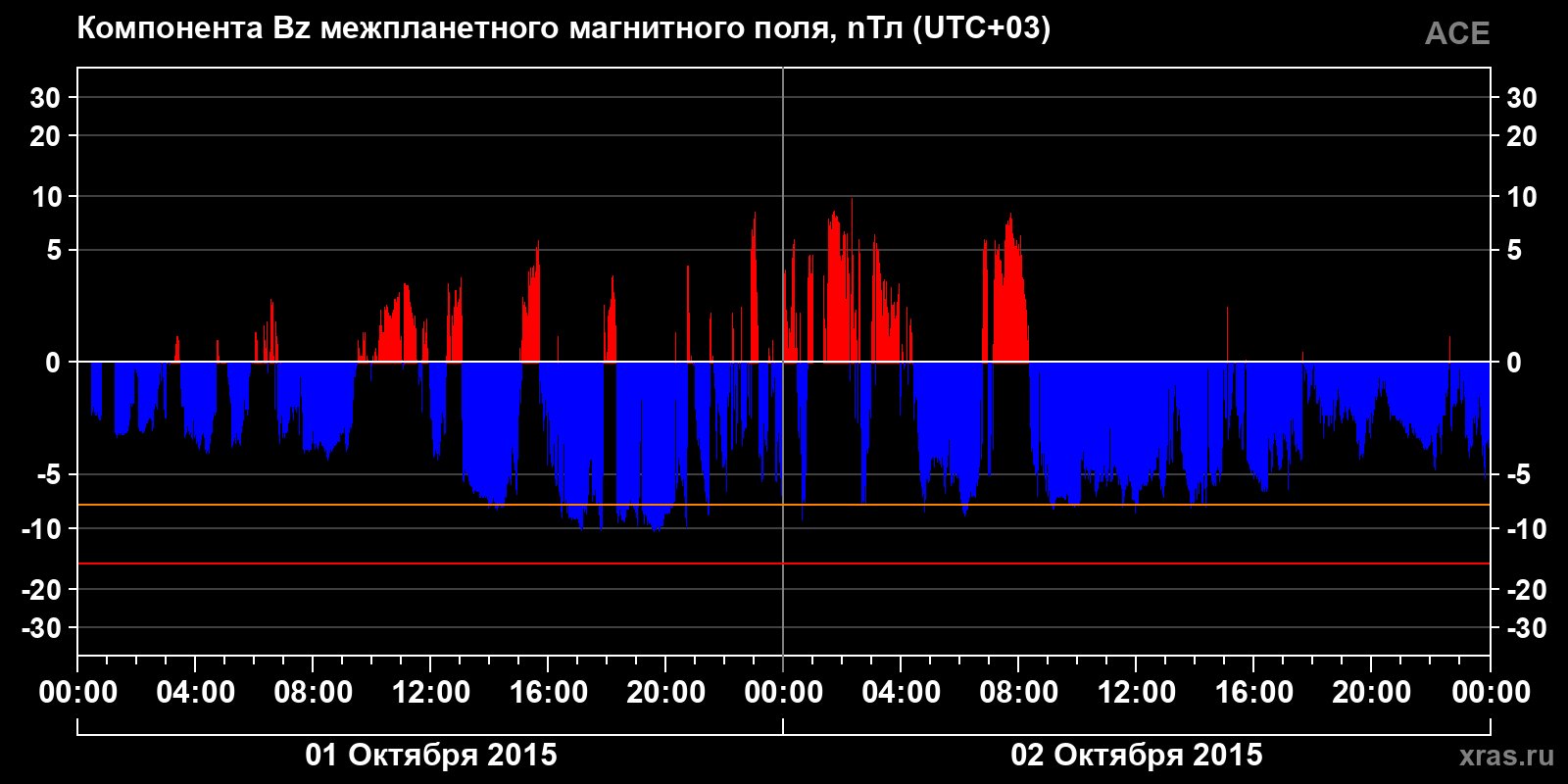 Компонента Bz межпланетного магнитного поля