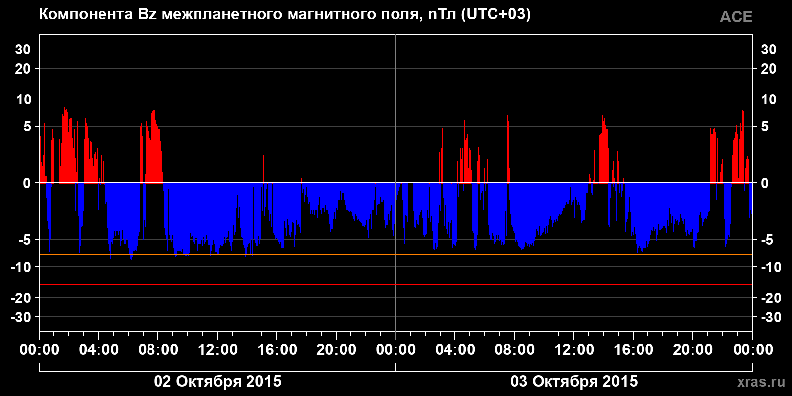 Компонента Bz межпланетного магнитного поля