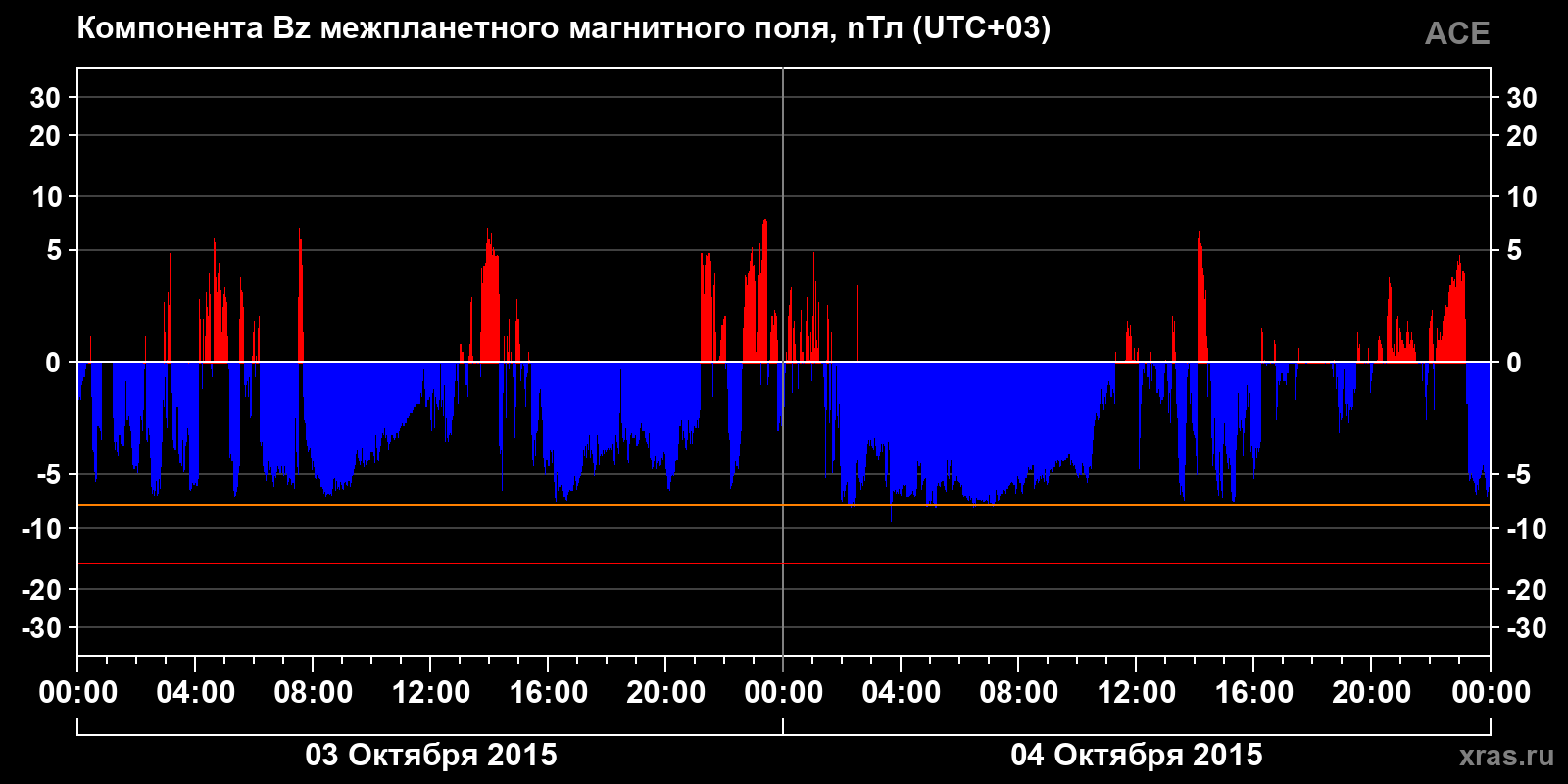 Компонента Bz межпланетного магнитного поля