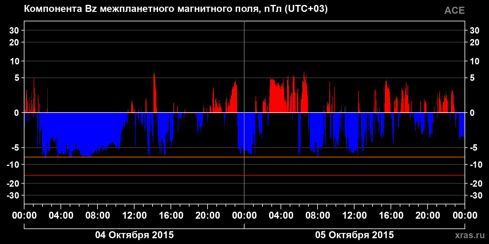 Компонента Bz межпланетного магнитного поля