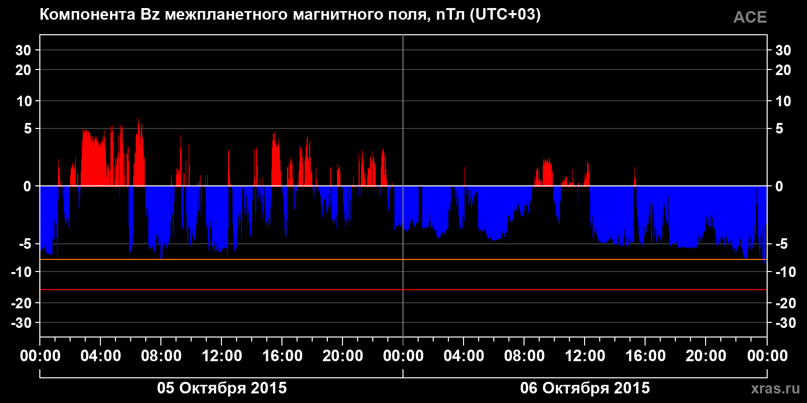 Компонента Bz межпланетного магнитного поля