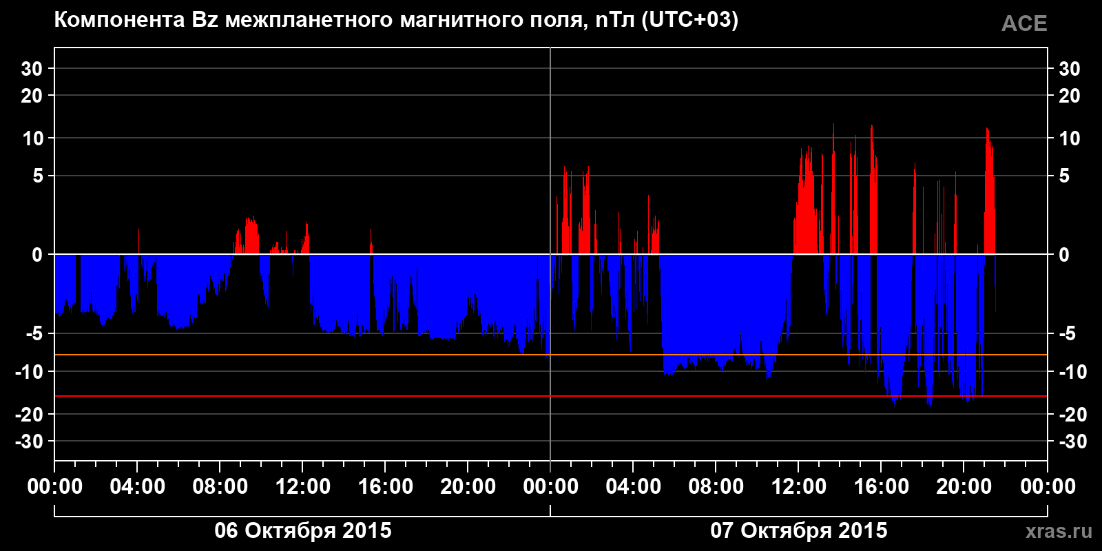 Компонента Bz межпланетного магнитного поля