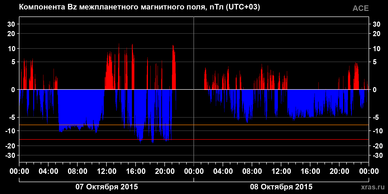 Компонента Bz межпланетного магнитного поля