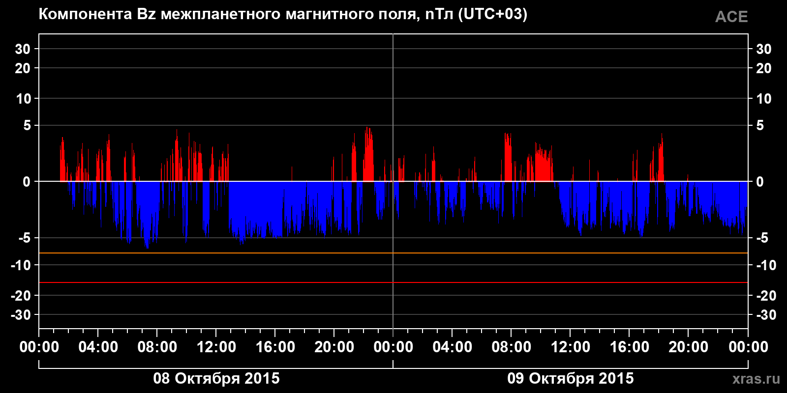 Компонента Bz межпланетного магнитного поля