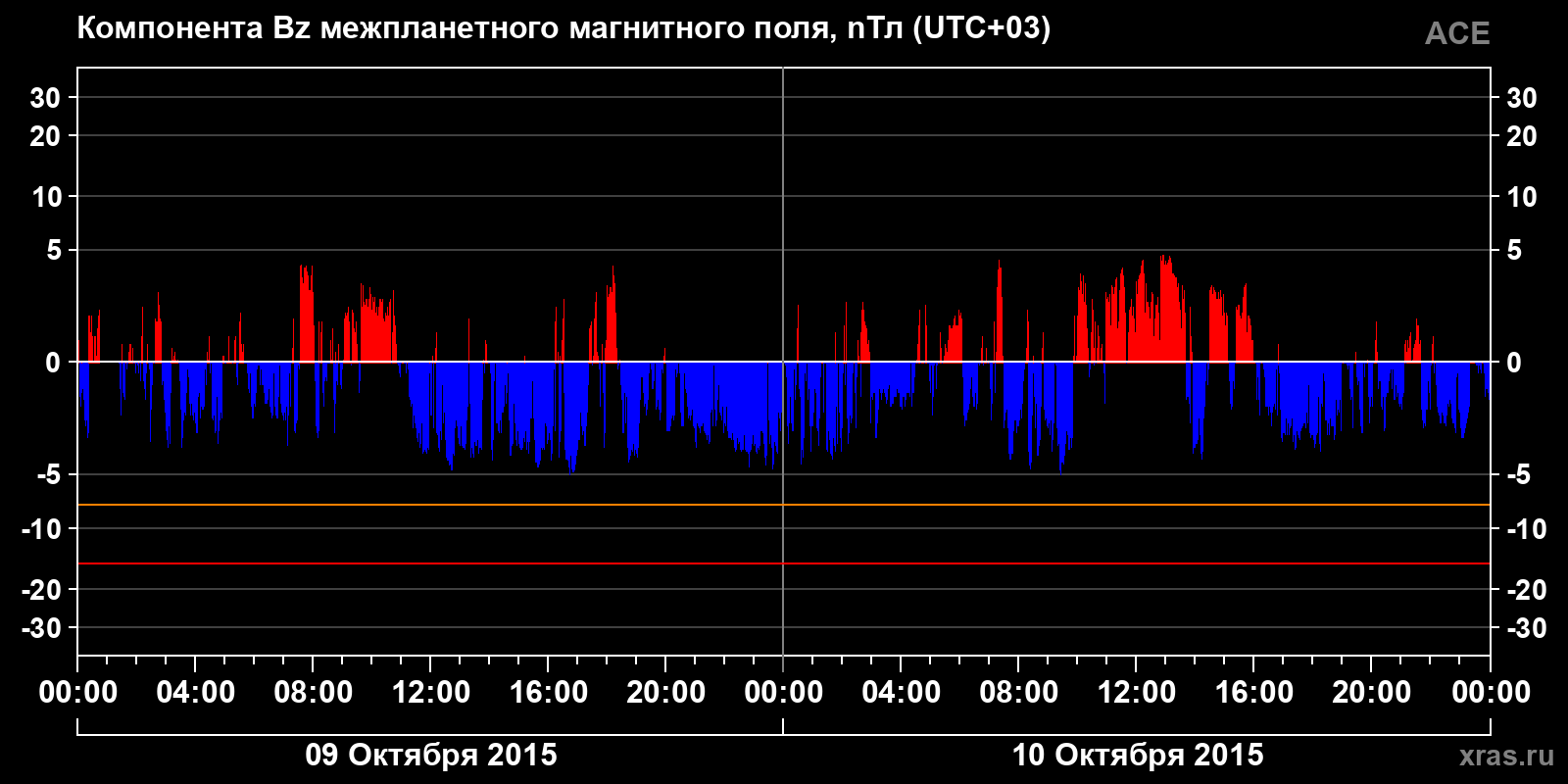 Компонента Bz межпланетного магнитного поля