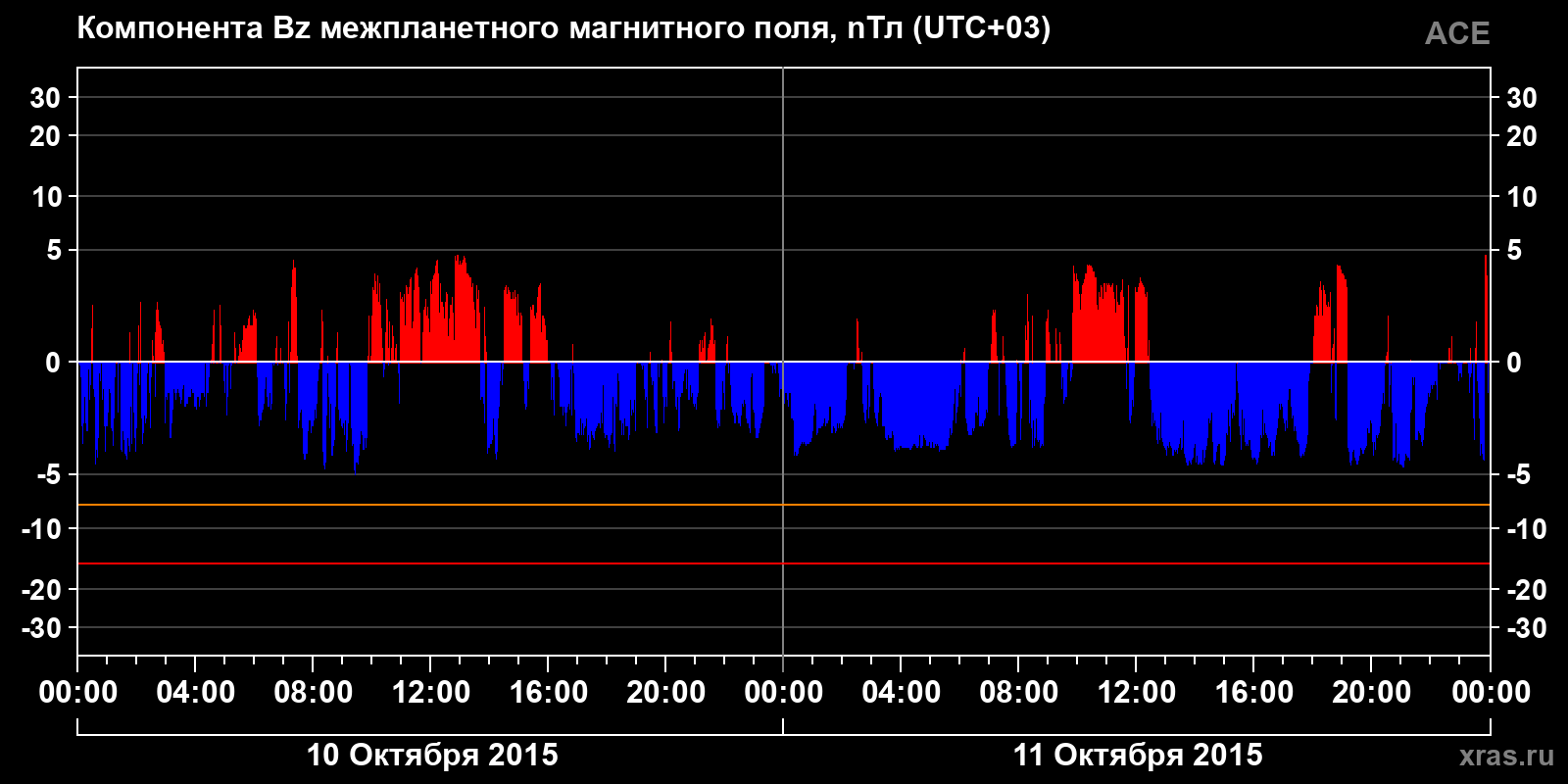 Компонента Bz межпланетного магнитного поля