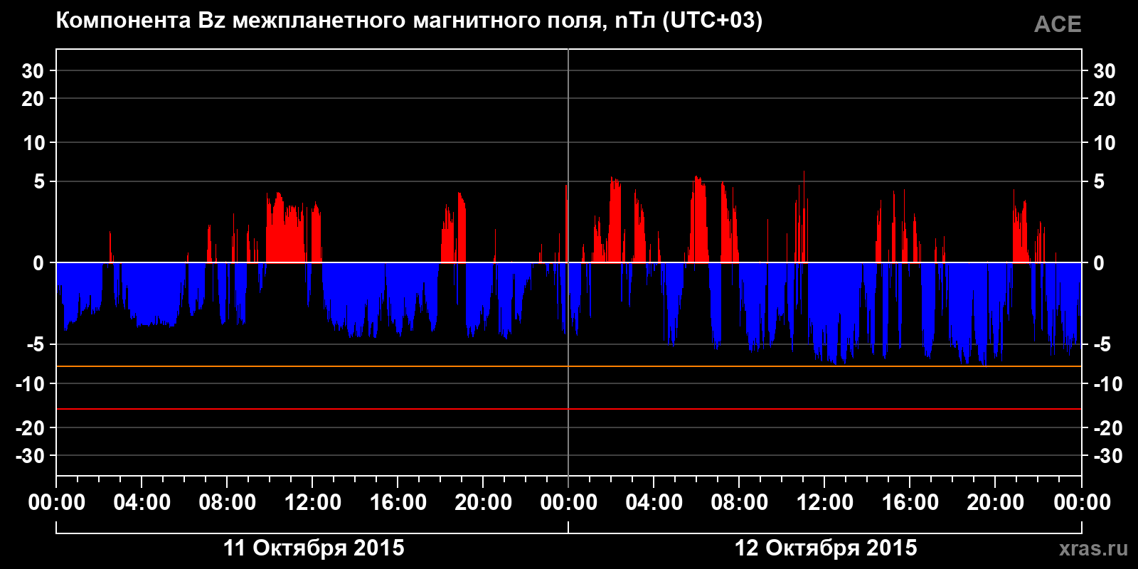 Компонента Bz межпланетного магнитного поля