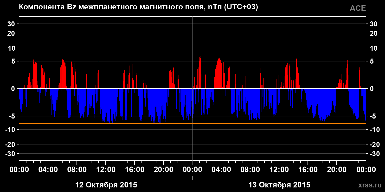 Компонента Bz межпланетного магнитного поля