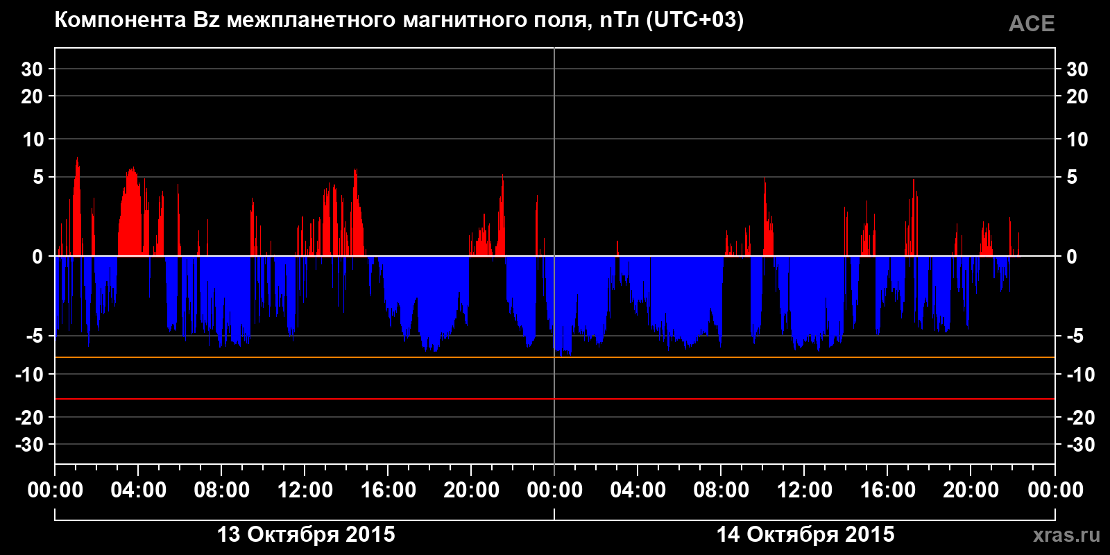 Компонента Bz межпланетного магнитного поля