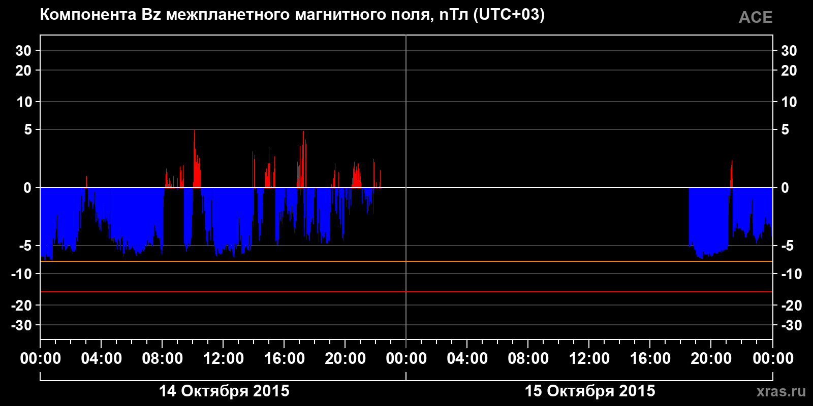 Компонента Bz межпланетного магнитного поля