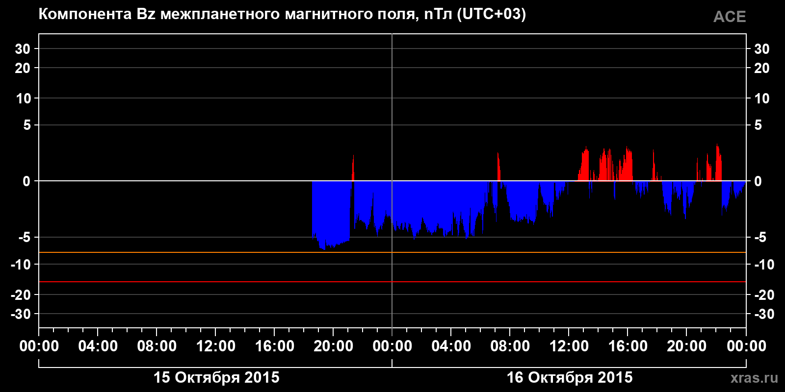 Компонента Bz межпланетного магнитного поля