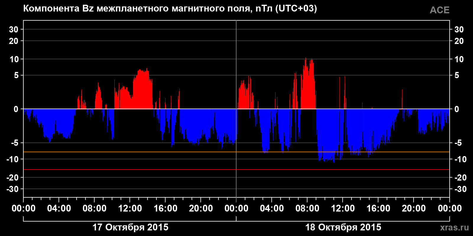 Компонента Bz межпланетного магнитного поля