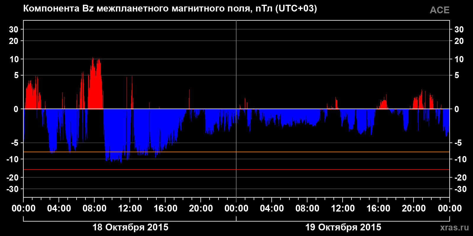 Компонента Bz межпланетного магнитного поля