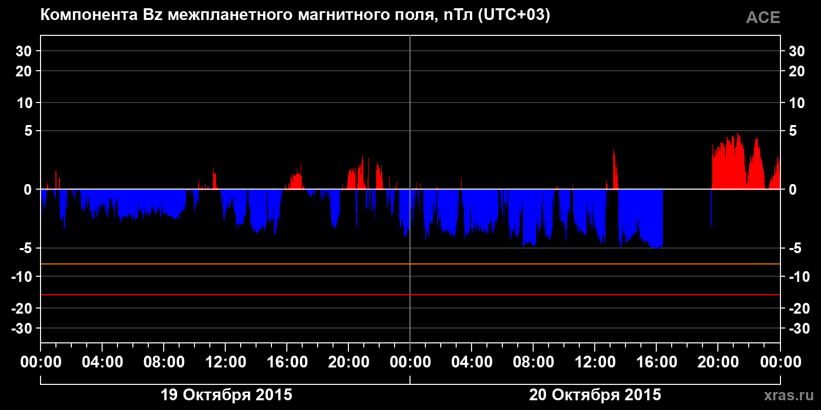 Компонента Bz межпланетного магнитного поля