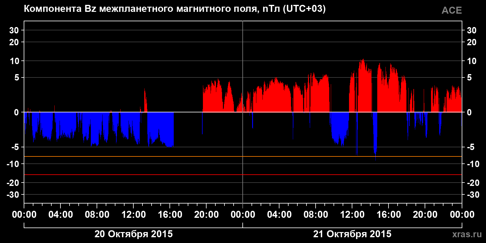 Компонента Bz межпланетного магнитного поля
