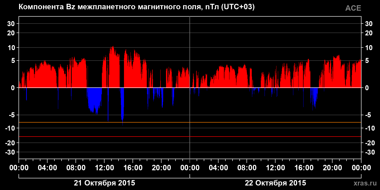 Компонента Bz межпланетного магнитного поля
