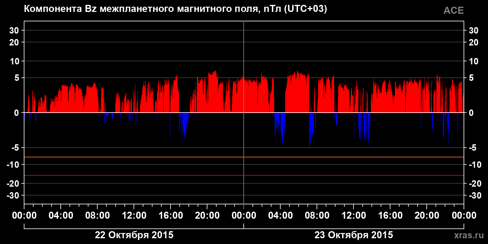 Компонента Bz межпланетного магнитного поля