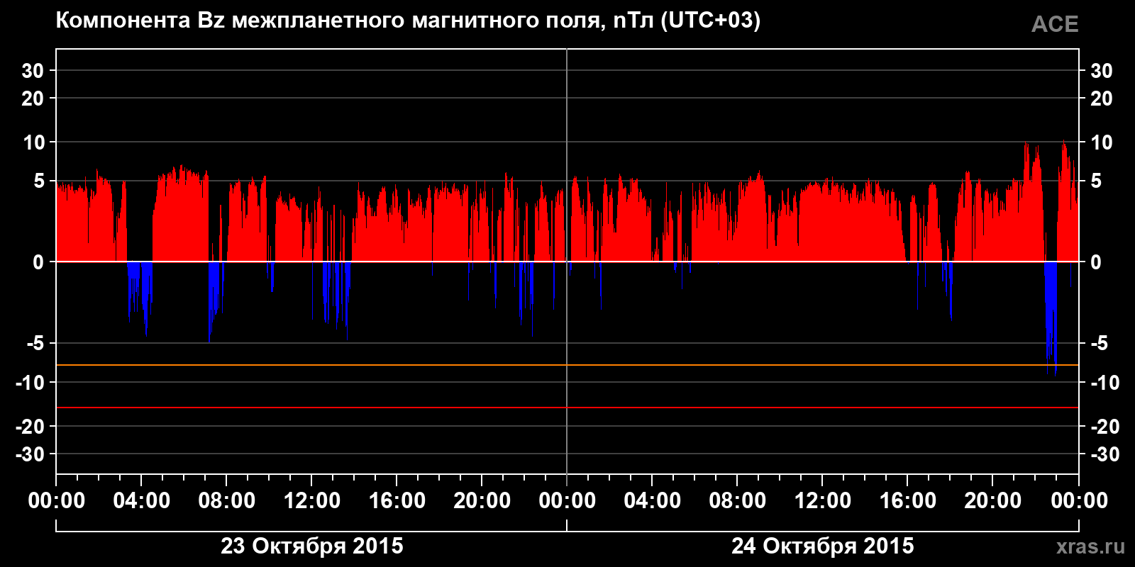 Компонента Bz межпланетного магнитного поля