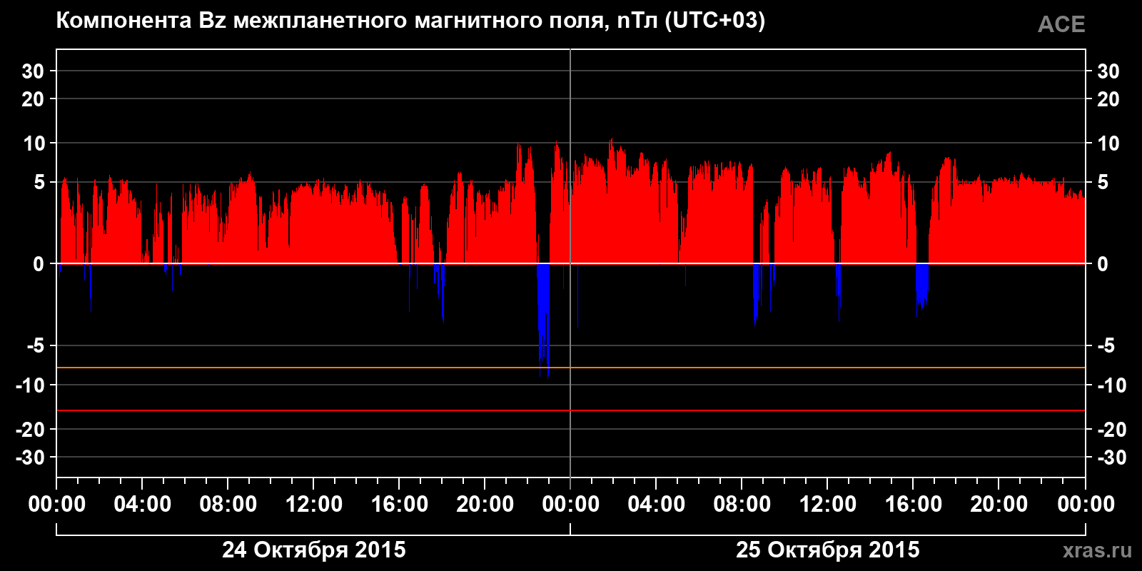 Компонента Bz межпланетного магнитного поля