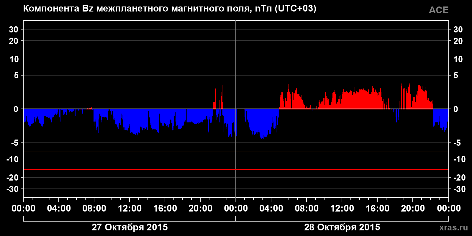 Компонента Bz межпланетного магнитного поля