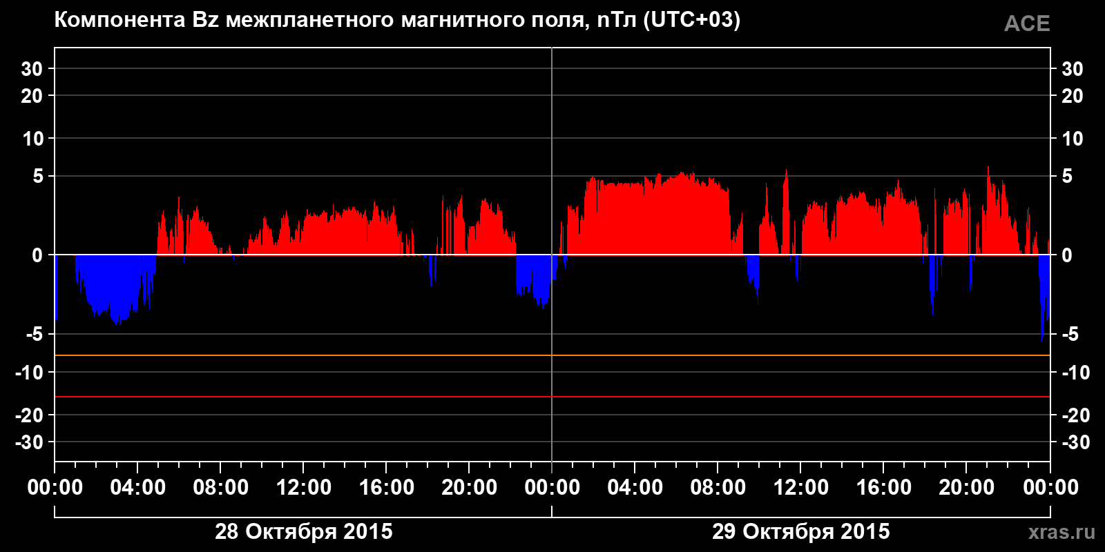 Компонента Bz межпланетного магнитного поля