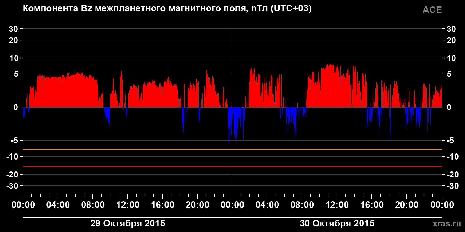 Компонента Bz межпланетного магнитного поля