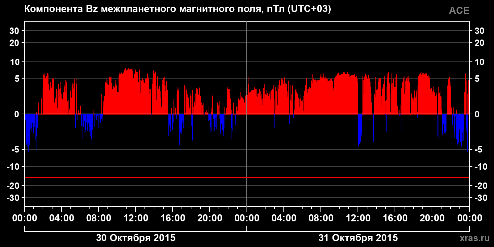 Компонента Bz межпланетного магнитного поля