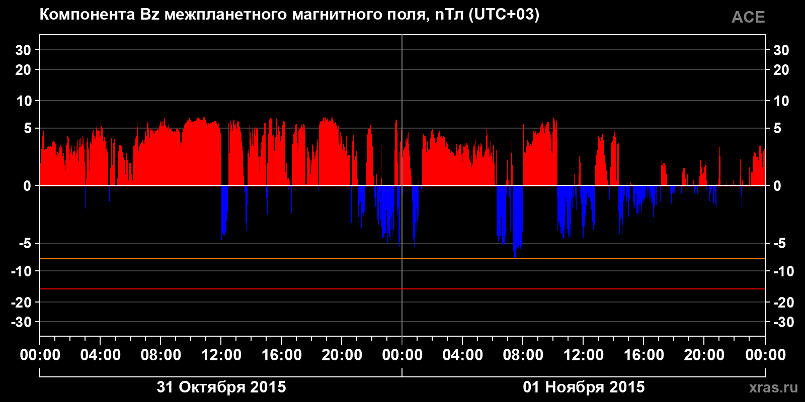 Компонента Bz межпланетного магнитного поля