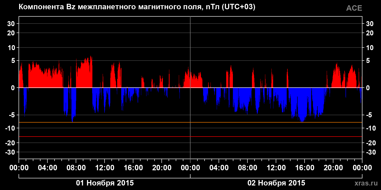 Компонента Bz межпланетного магнитного поля