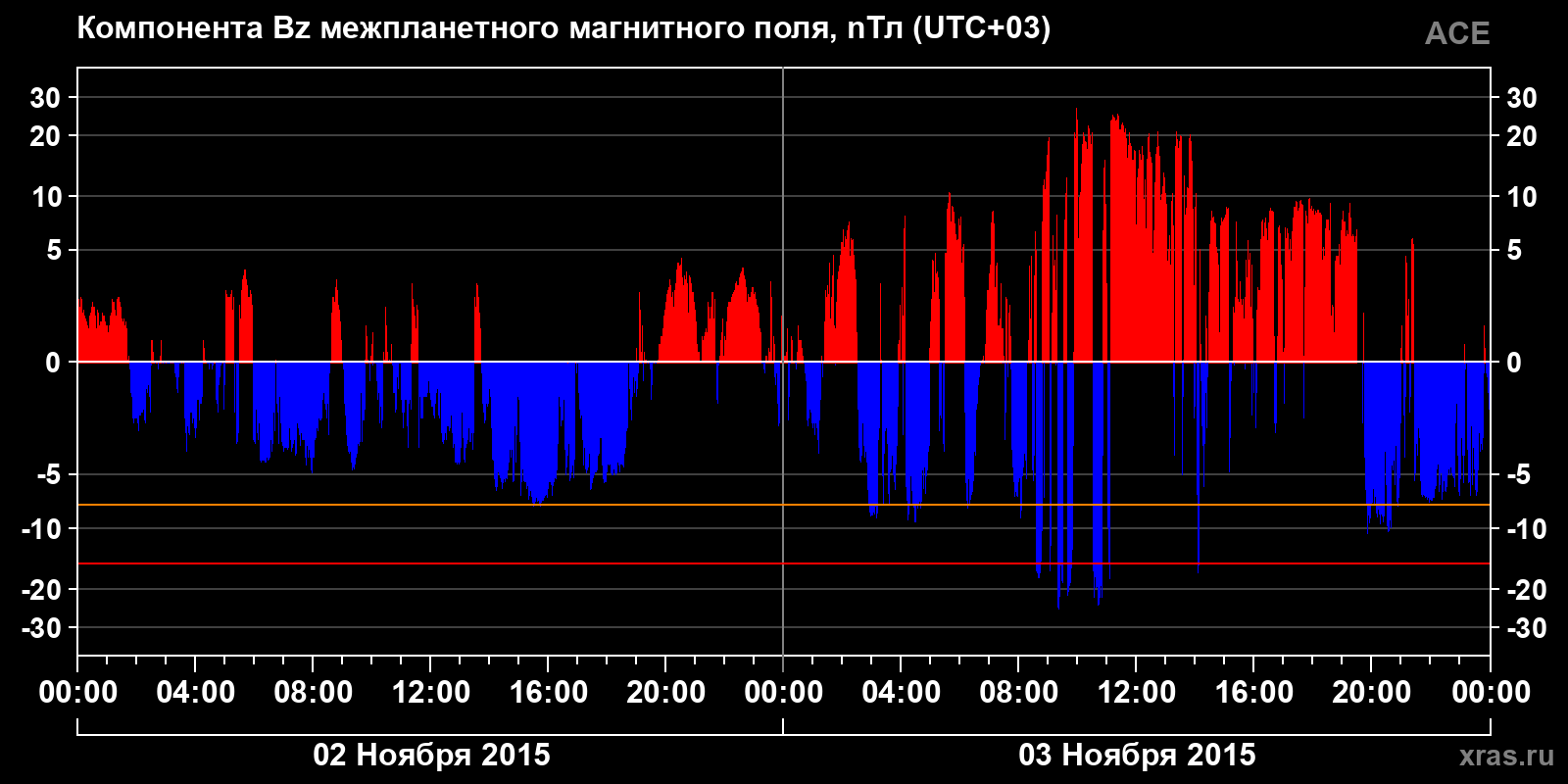 Компонента Bz межпланетного магнитного поля
