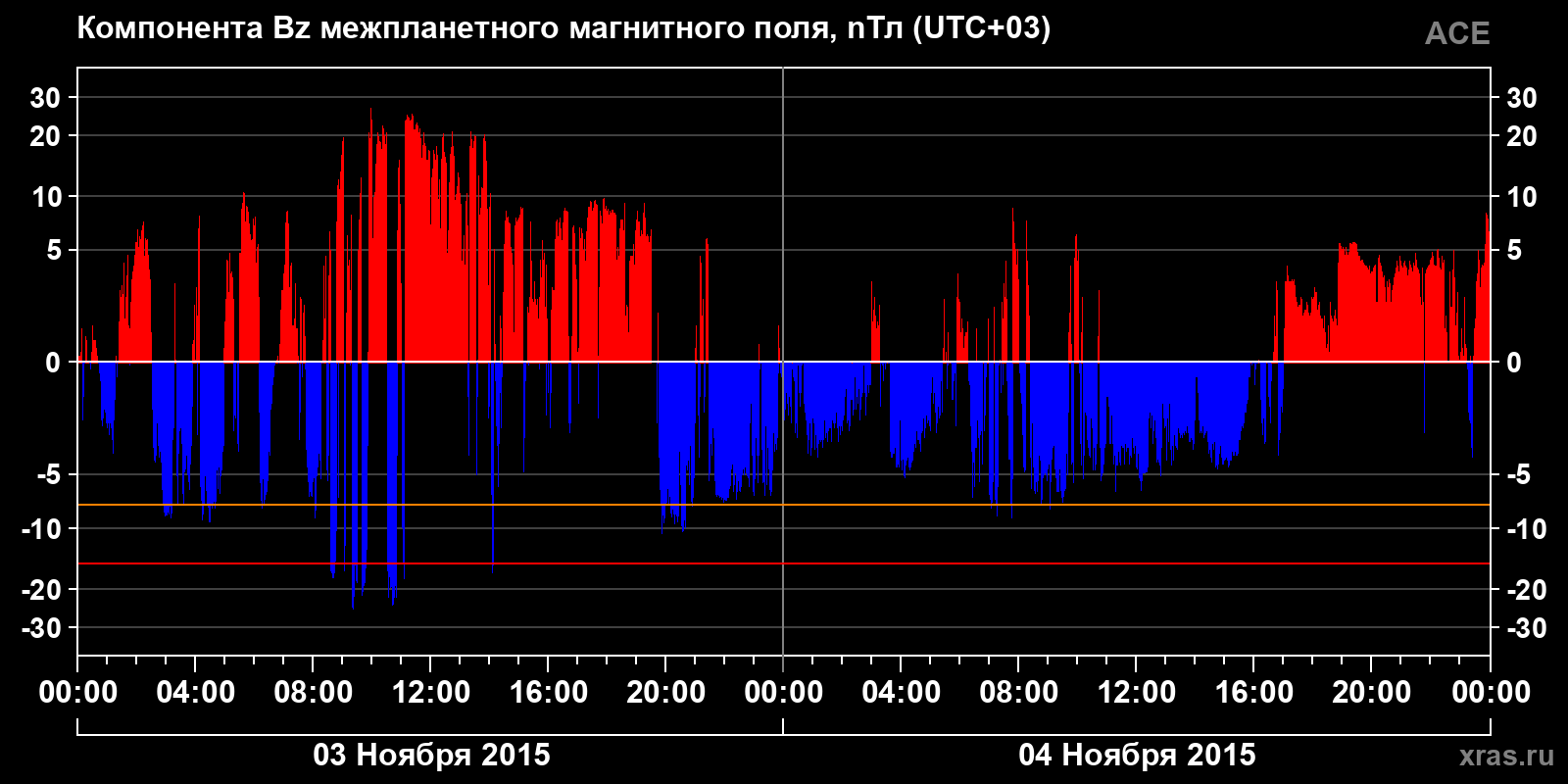 Компонента Bz межпланетного магнитного поля