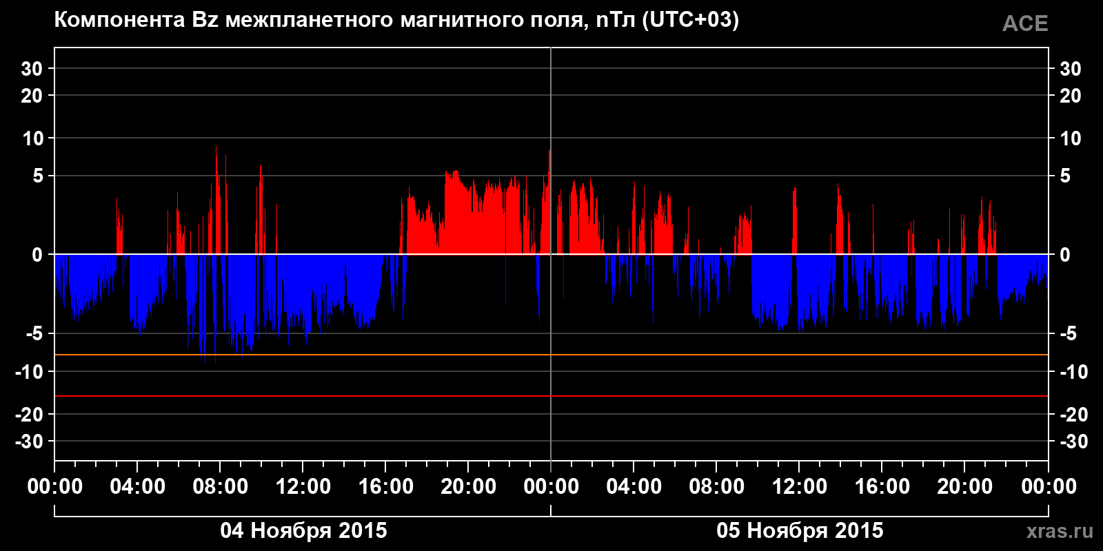 Компонента Bz межпланетного магнитного поля