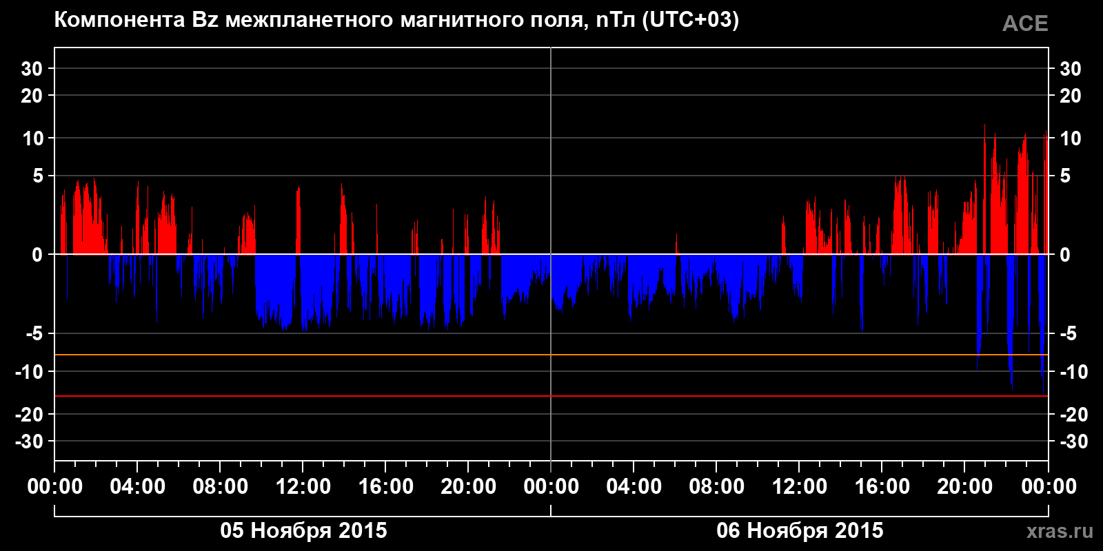 Компонента Bz межпланетного магнитного поля