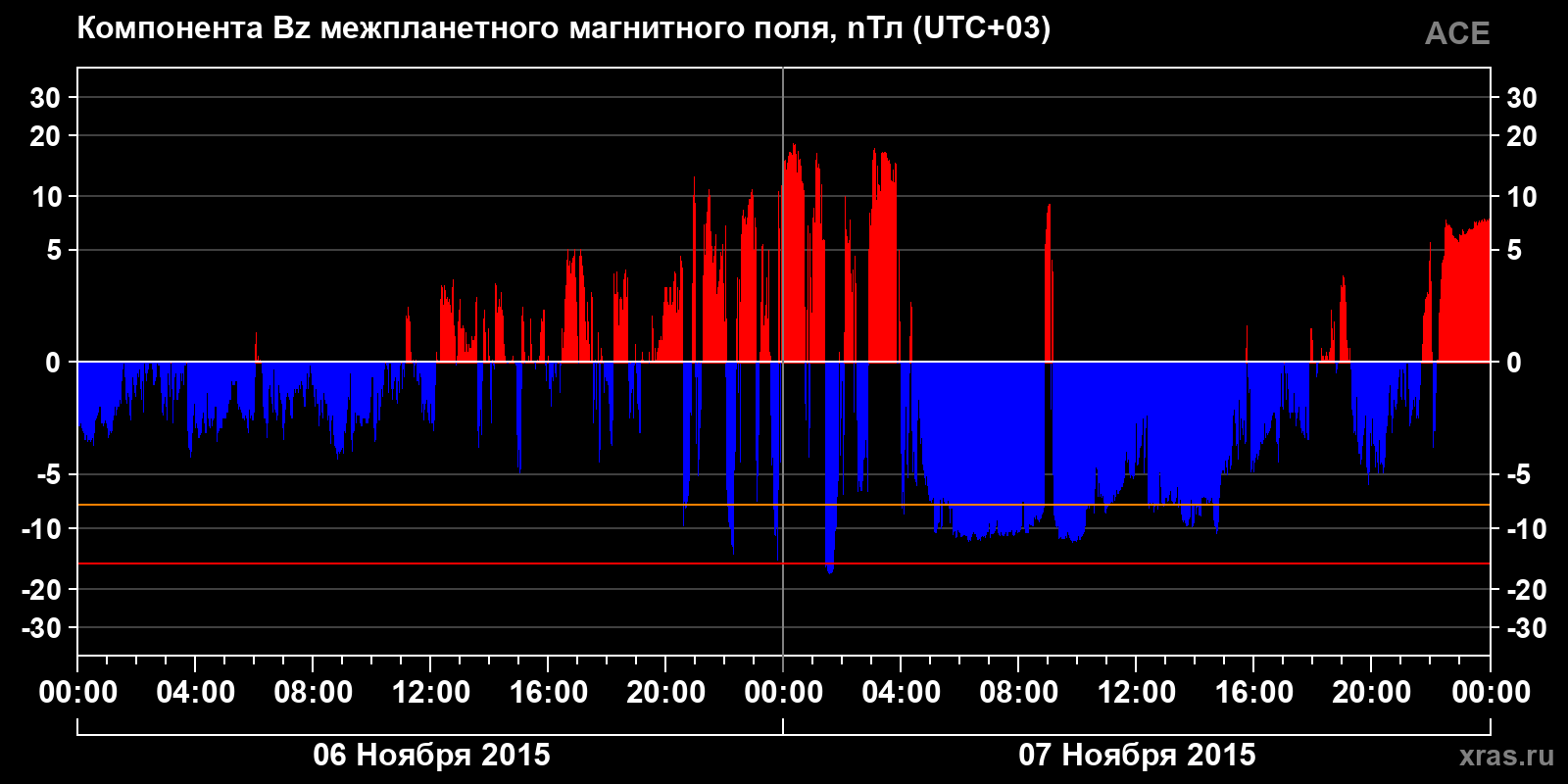 Компонента Bz межпланетного магнитного поля