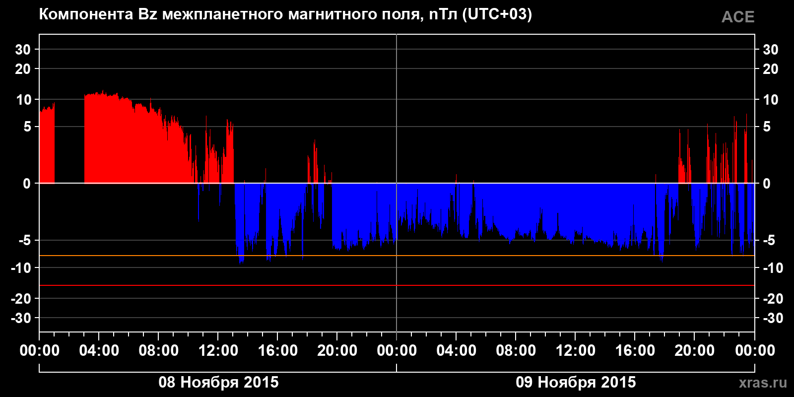 Компонента Bz межпланетного магнитного поля