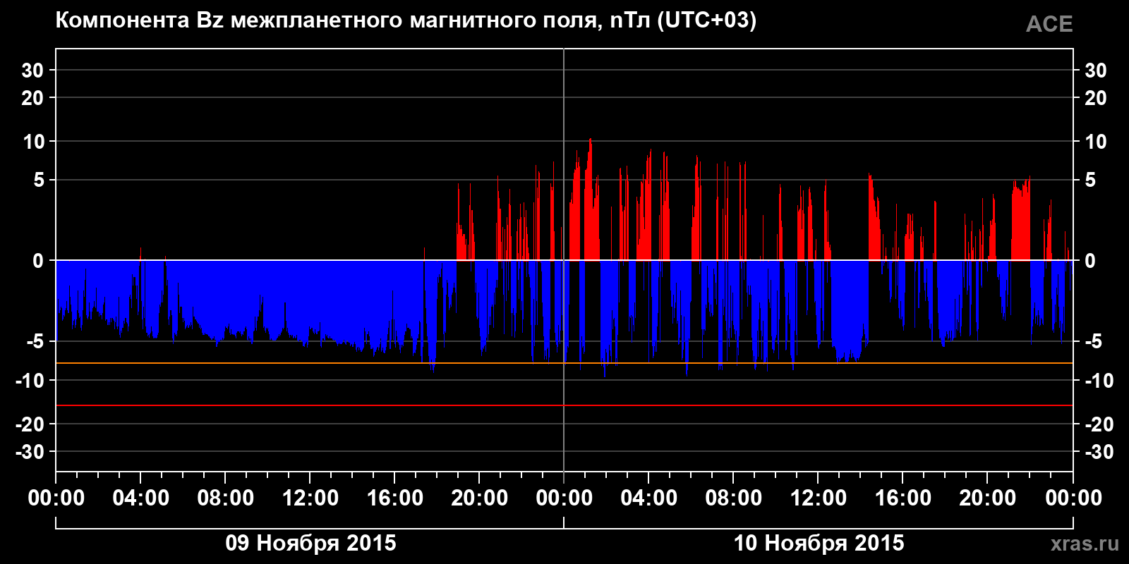 Компонента Bz межпланетного магнитного поля