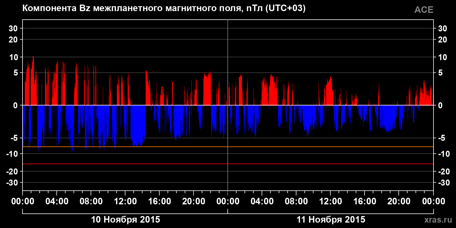 Компонента Bz межпланетного магнитного поля