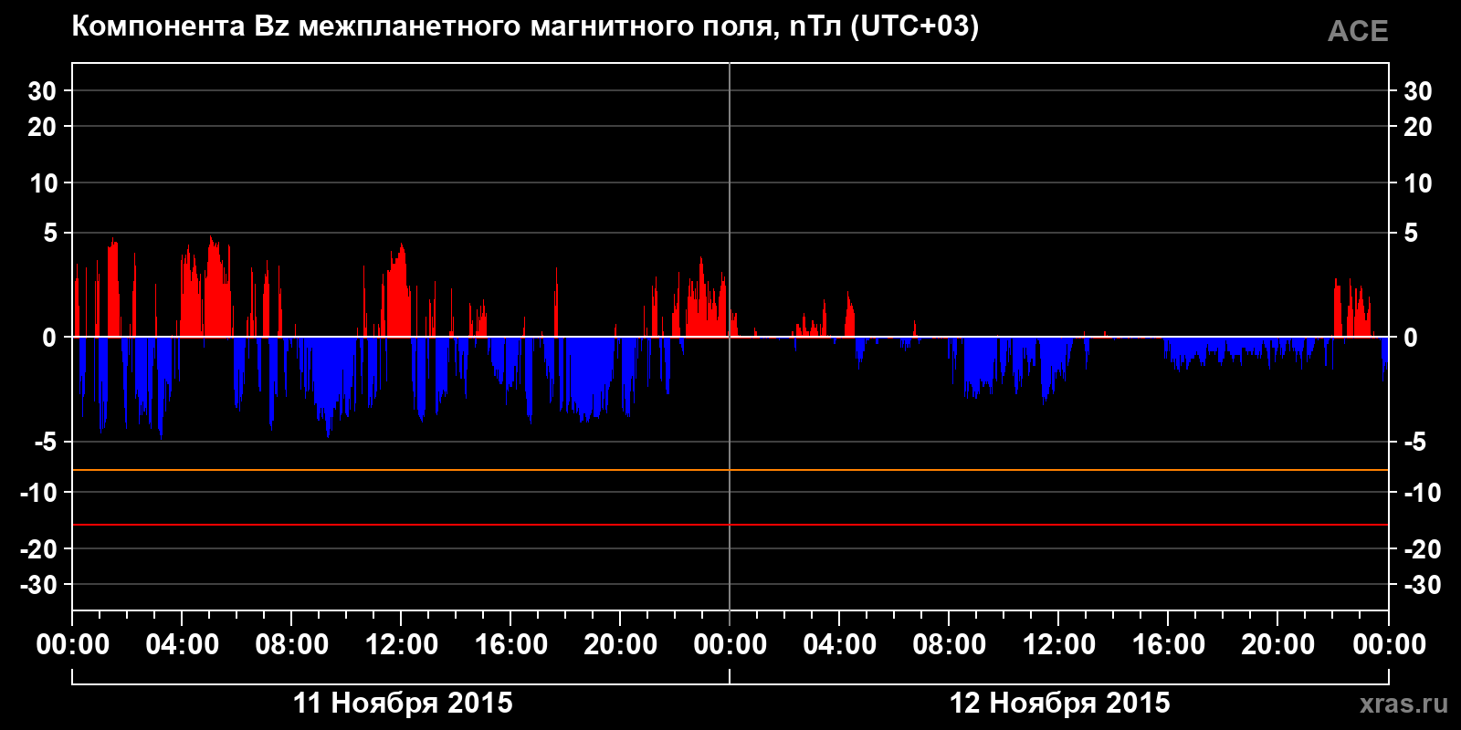 Компонента Bz межпланетного магнитного поля