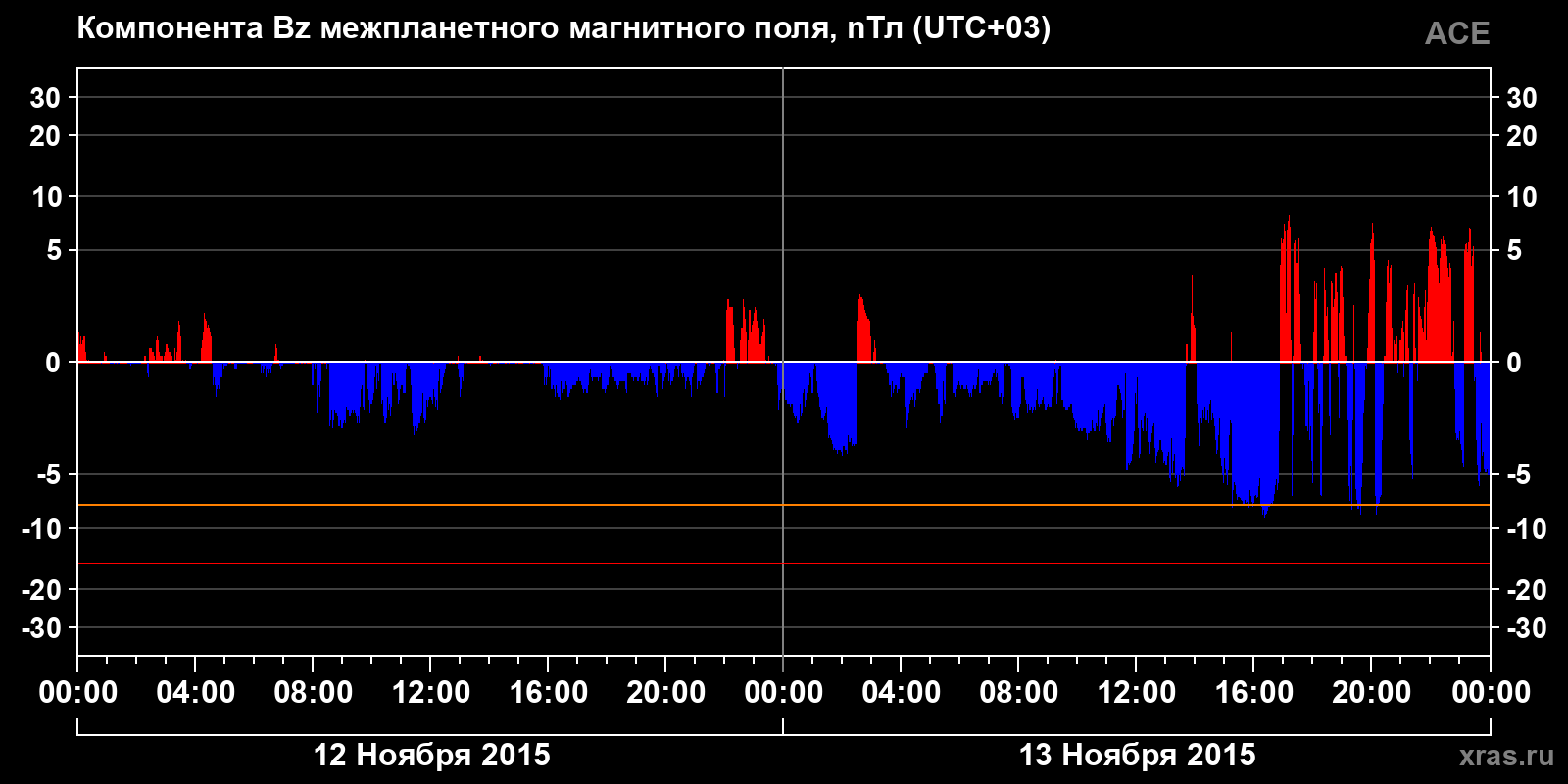 Компонента Bz межпланетного магнитного поля