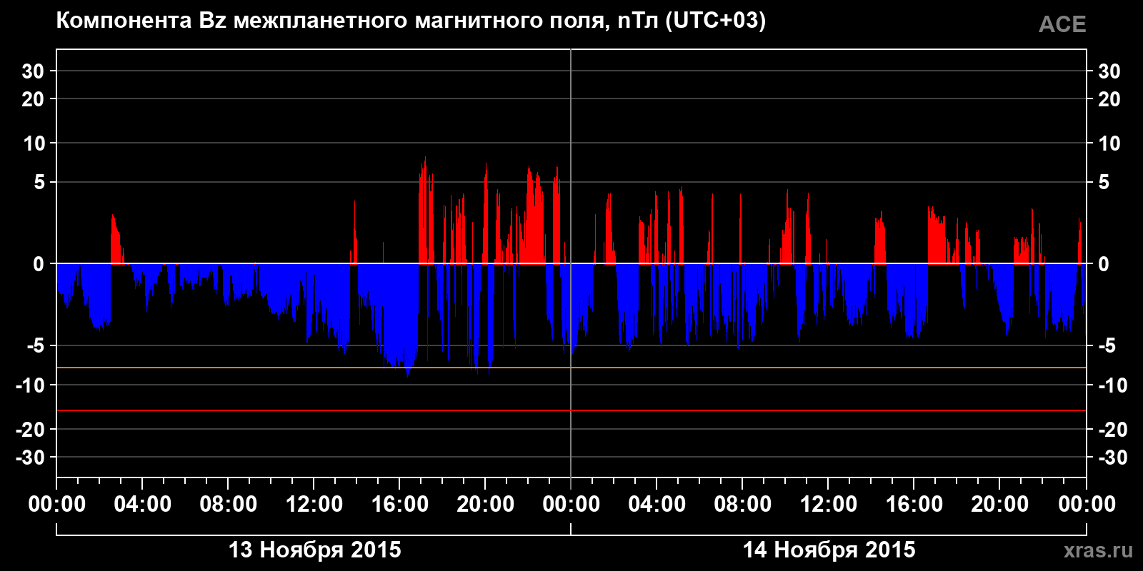 Компонента Bz межпланетного магнитного поля
